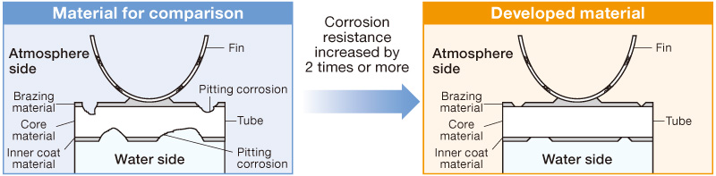 Corrosion resistance increased by 2 times or more