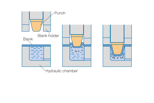 Counter liquid pressure forming