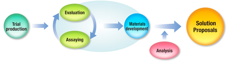 Evaluation, Assaying and Analysis Techniques