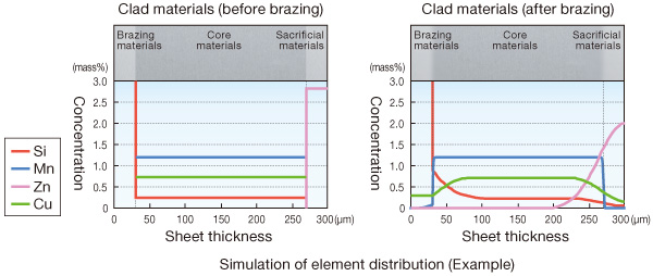 Simulation of element distribution (Example)