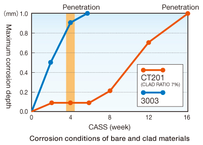 Corrosion conditions of bare and clad materials