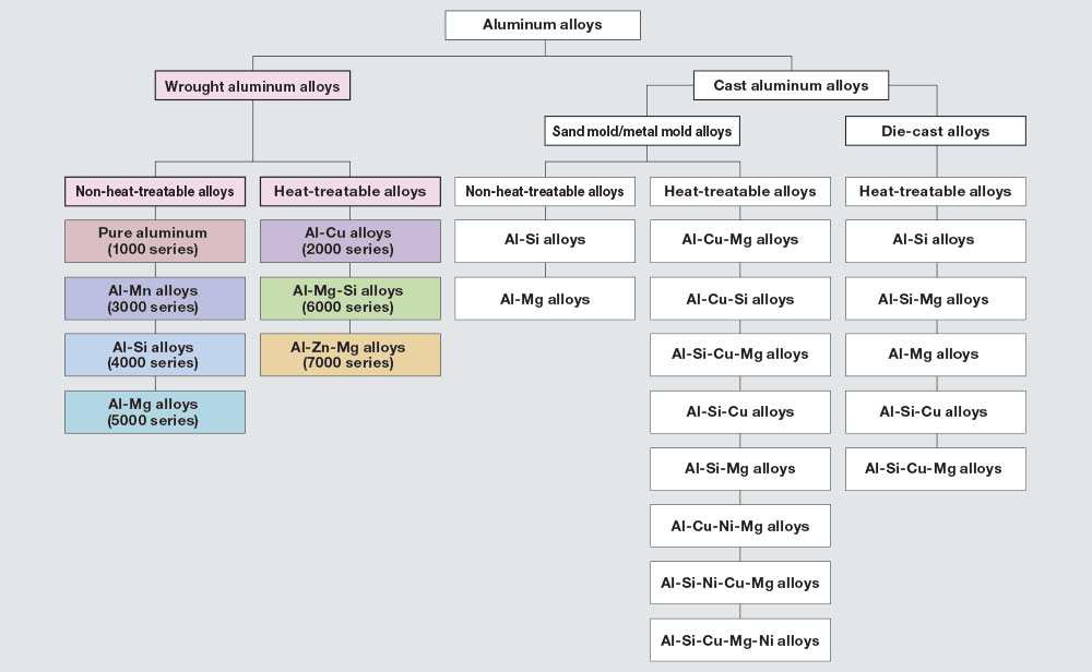 uses of aluminum chart