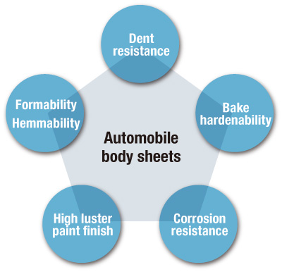 Automobile body sheets