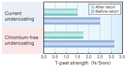 Research on chromium-free undercoating